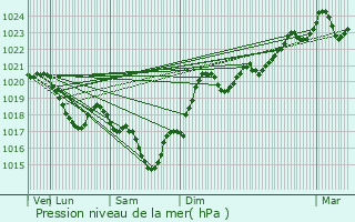 Graphe de la pression atmosphrique prvue pour Teillet