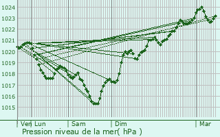 Graphe de la pression atmosphrique prvue pour Rodez