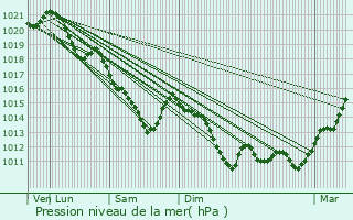 Graphe de la pression atmosphrique prvue pour Deuil-la-Barre