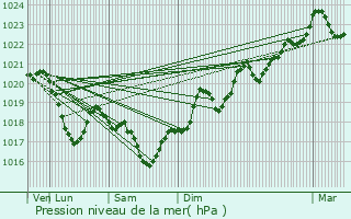 Graphe de la pression atmosphrique prvue pour Peux-et-Couffouleux