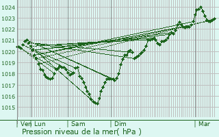 Graphe de la pression atmosphrique prvue pour Espeyrac