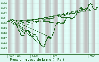 Graphe de la pression atmosphrique prvue pour Anglars-Saint-Flix