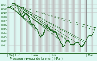 Graphe de la pression atmosphrique prvue pour Maisons-Laffitte