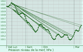 Graphe de la pression atmosphrique prvue pour Auneau