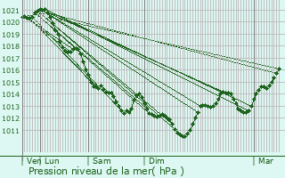 Graphe de la pression atmosphrique prvue pour Menomblet