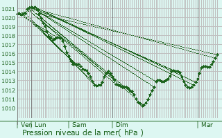 Graphe de la pression atmosphrique prvue pour Pierrefitte