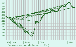 Graphe de la pression atmosphrique prvue pour Seignosse