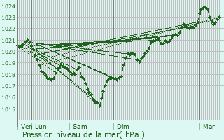 Graphe de la pression atmosphrique prvue pour Estaing