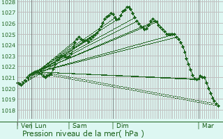 Graphe de la pression atmosphrique prvue pour Loctudy