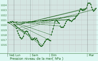 Graphe de la pression atmosphrique prvue pour Pont-de-Larn