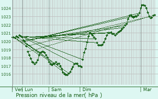 Graphe de la pression atmosphrique prvue pour Bout-du-Pont-de-Larn