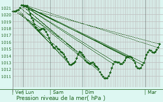 Graphe de la pression atmosphrique prvue pour Longu-Jumelles