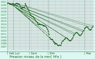 Graphe de la pression atmosphrique prvue pour Albertville