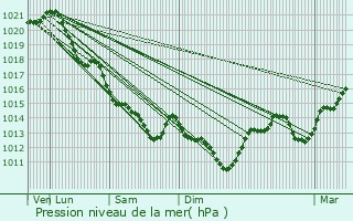 Graphe de la pression atmosphrique prvue pour Voultegon