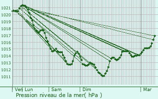 Graphe de la pression atmosphrique prvue pour Cox