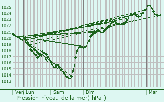 Graphe de la pression atmosphrique prvue pour Dax