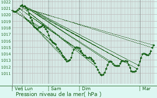 Graphe de la pression atmosphrique prvue pour Le Poislay