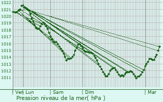 Graphe de la pression atmosphrique prvue pour Gargenville