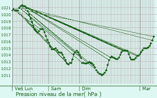 Graphe de la pression atmosphrique prvue pour Beaufou