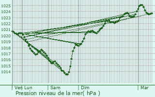 Graphe de la pression atmosphrique prvue pour Saint-Cricq-Chalosse