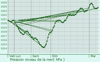 Graphe de la pression atmosphrique prvue pour Eauze