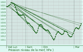 Graphe de la pression atmosphrique prvue pour Coulaines