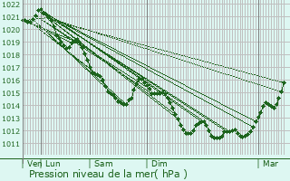 Graphe de la pression atmosphrique prvue pour La Vacherie