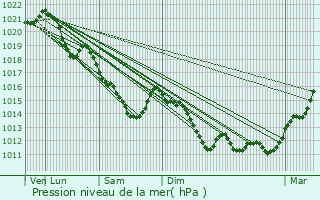 Graphe de la pression atmosphrique prvue pour Freneuse