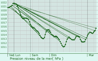 Graphe de la pression atmosphrique prvue pour La Suze-sur-Sarthe