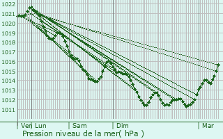 Graphe de la pression atmosphrique prvue pour Boisset-les-Prvanches