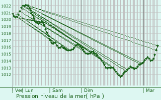 Graphe de la pression atmosphrique prvue pour Douvres-la-Dlivrande