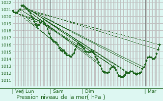 Graphe de la pression atmosphrique prvue pour Saint-Nicolas-du-Bosc