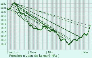 Graphe de la pression atmosphrique prvue pour Saint-Laurent-sur-Mer