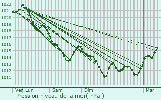 Graphe de la pression atmosphrique prvue pour Saint-liph