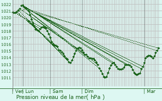 Graphe de la pression atmosphrique prvue pour Nogent-le-Rotrou