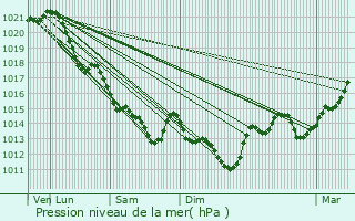 Graphe de la pression atmosphrique prvue pour Saint-Sulpice-le-Verdon