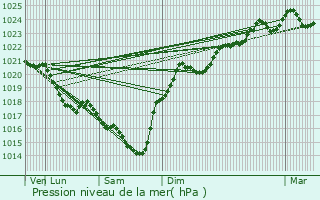Graphe de la pression atmosphrique prvue pour Tourdun