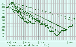 Graphe de la pression atmosphrique prvue pour Les Pieux