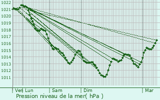 Graphe de la pression atmosphrique prvue pour Beauprau