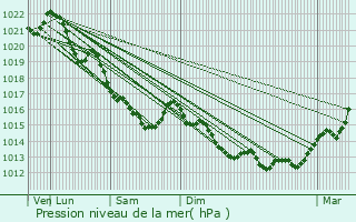 Graphe de la pression atmosphrique prvue pour Villers-Canivet