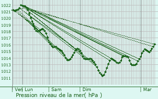 Graphe de la pression atmosphrique prvue pour Segr-en-Anjou Bleu