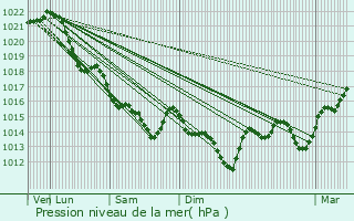 Graphe de la pression atmosphrique prvue pour Hric