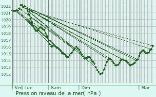 Graphe de la pression atmosphrique prvue pour Argentr-du-Plessis