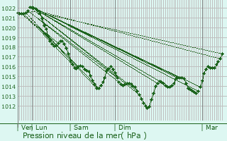 Graphe de la pression atmosphrique prvue pour Missillac