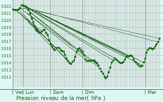 Graphe de la pression atmosphrique prvue pour Herbignac