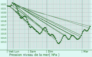 Graphe de la pression atmosphrique prvue pour Bruz