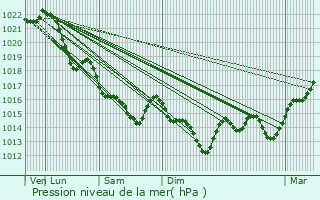 Graphe de la pression atmosphrique prvue pour Cournon