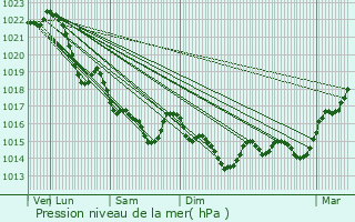 Graphe de la pression atmosphrique prvue pour Moustoir-Ac