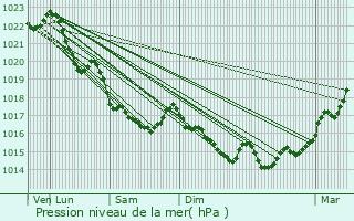 Graphe de la pression atmosphrique prvue pour Ploumagoar