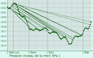 Graphe de la pression atmosphrique prvue pour Plougasnou